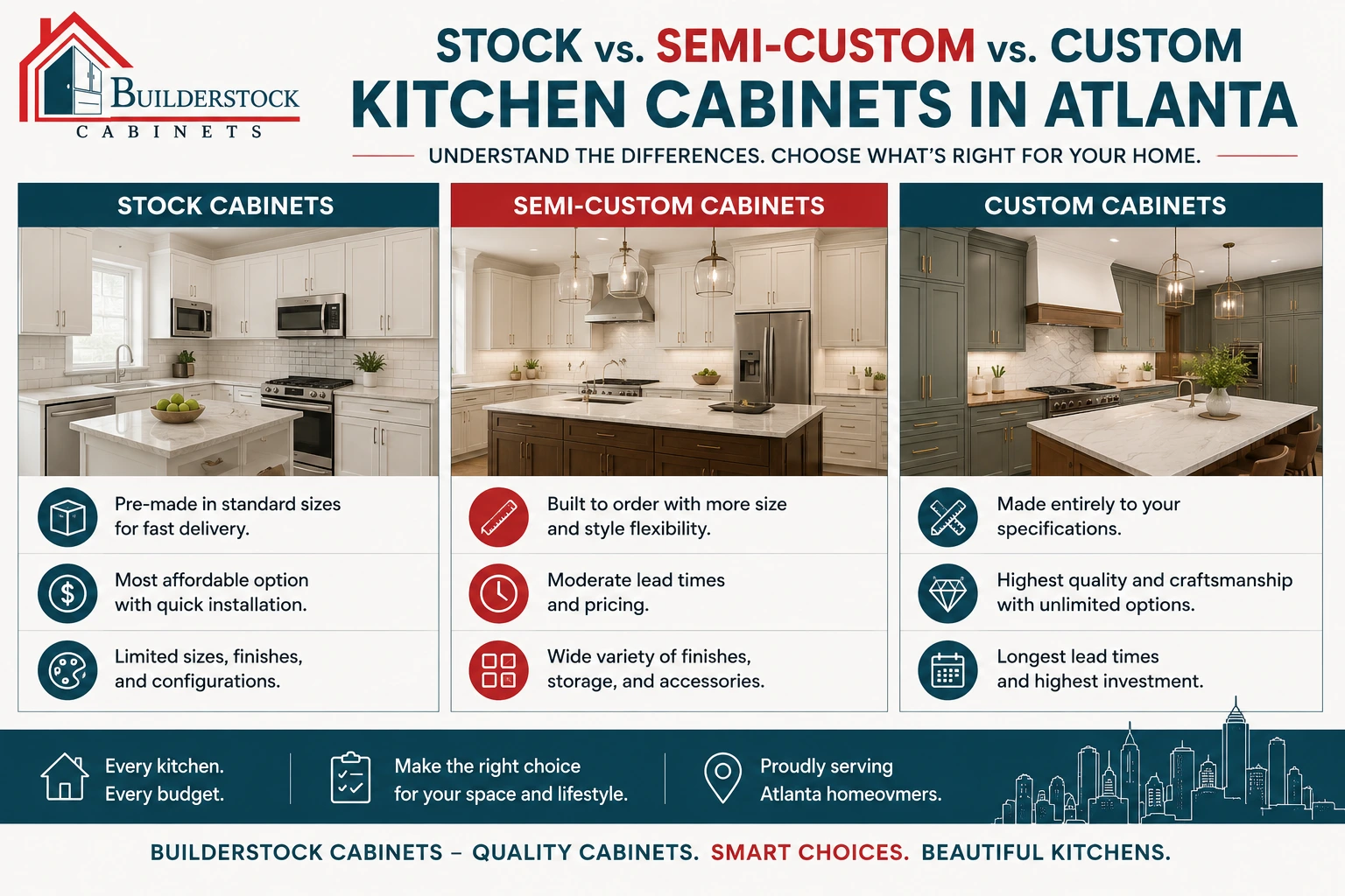 Comparison of stock, semi-custom, and custom kitchen cabinets in Atlanta showing features, flexibility, quality, and pricing options by Builderstock Cabinets.